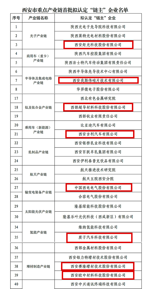 “鏈主”名單公示！西安投資控股8家已投企業(yè)入選！