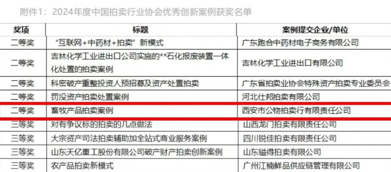 奮楫爭(zhēng)先 載譽(yù)前行 || 西安市公物拍賣(mài)行有限責(zé)任公司獲評(píng)2024年度中國(guó)拍賣(mài)行業(yè)協(xié)會(huì)優(yōu)秀創(chuàng)新案例二等獎(jiǎng)！